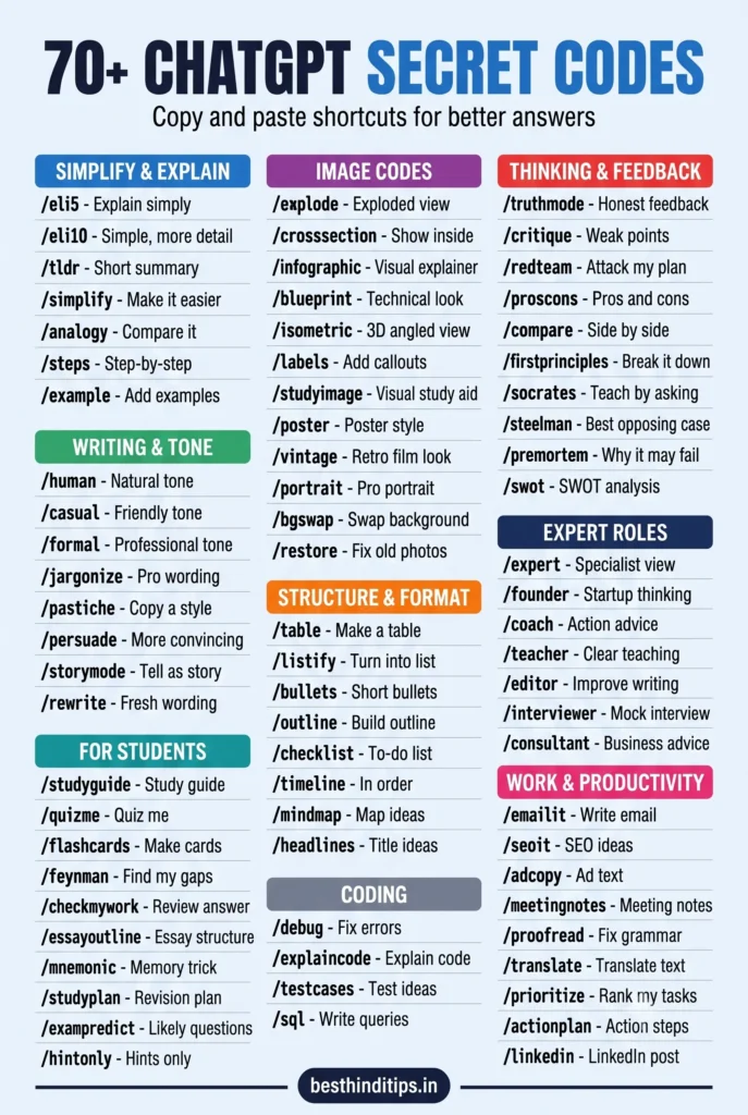 ChatGPT secret codes list cheat sheet with 70+ copy-paste codes for students, writing, coding and image generation